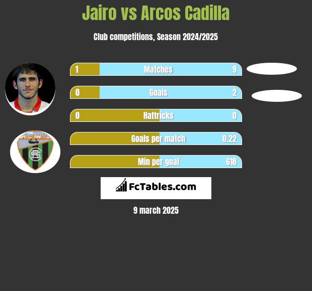 Jairo vs Arcos Cadilla h2h player stats