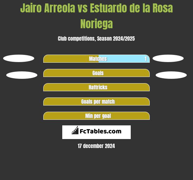 Jairo Arreola vs Estuardo de la Rosa Noriega h2h player stats