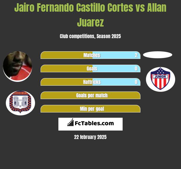 Jairo Fernando Castillo Cortes vs Allan Juarez h2h player stats