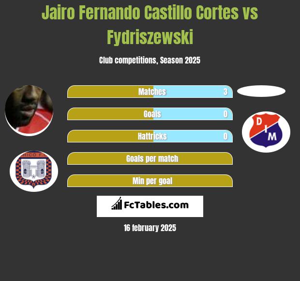 Jairo Fernando Castillo Cortes vs Fydriszewski h2h player stats