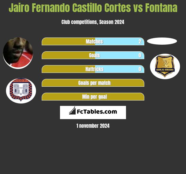 Jairo Fernando Castillo Cortes vs Fontana h2h player stats