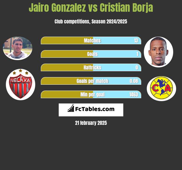 Jairo Gonzalez vs Cristian Borja h2h player stats