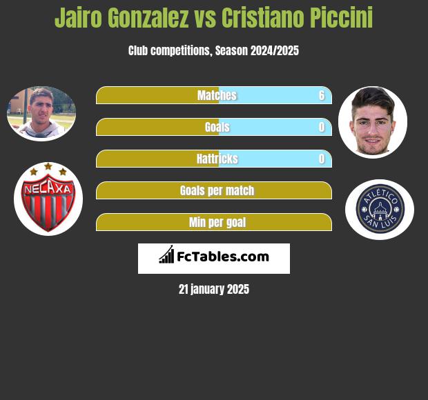 Jairo Gonzalez vs Cristiano Piccini h2h player stats