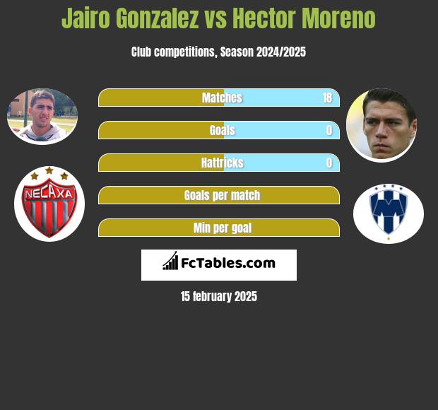 Jairo Gonzalez vs Hector Moreno h2h player stats