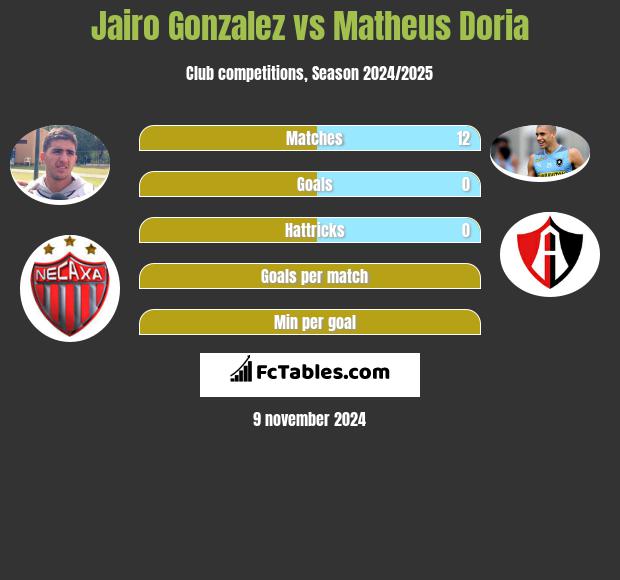 Jairo Gonzalez vs Matheus Doria h2h player stats