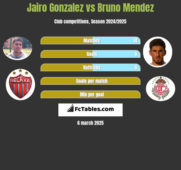 Jairo Gonzalez vs Bruno Mendez h2h player stats