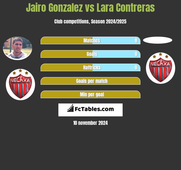 Jairo Gonzalez vs Lara Contreras h2h player stats