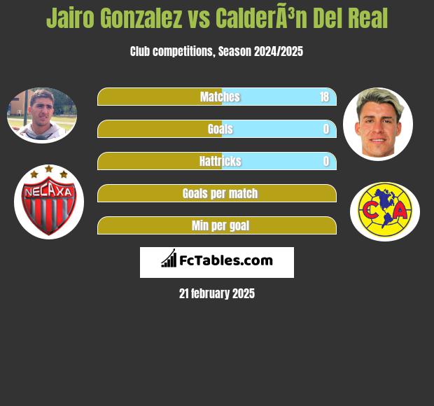 Jairo Gonzalez vs CalderÃ³n Del Real h2h player stats