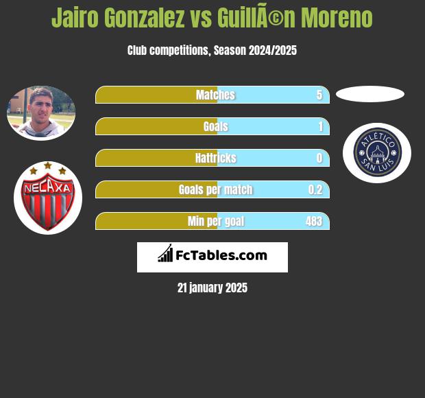 Jairo Gonzalez vs GuillÃ©n Moreno h2h player stats