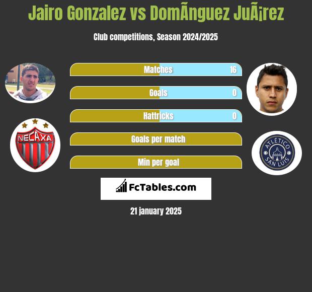 Jairo Gonzalez vs DomÃ­nguez JuÃ¡rez h2h player stats