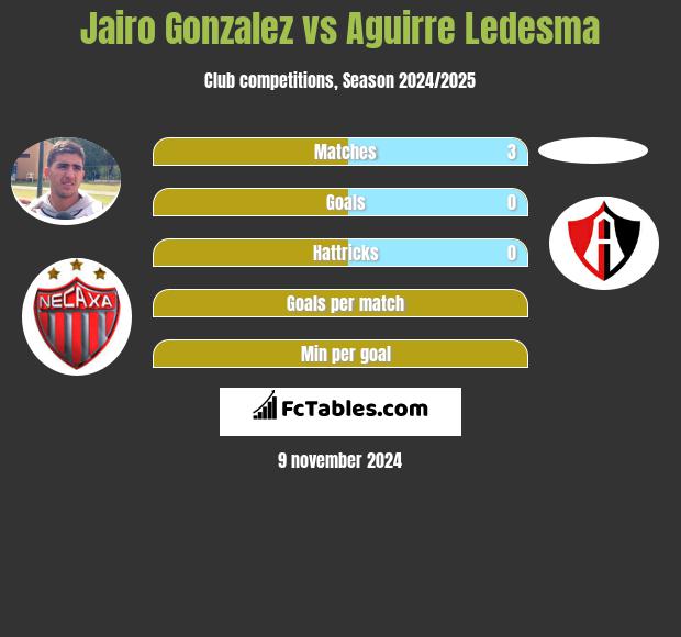 Jairo Gonzalez vs Aguirre Ledesma h2h player stats