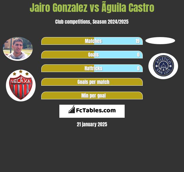 Jairo Gonzalez vs Ãguila Castro h2h player stats