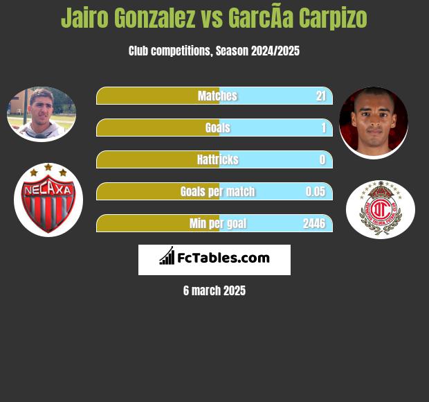 Jairo Gonzalez vs GarcÃ­a Carpizo h2h player stats