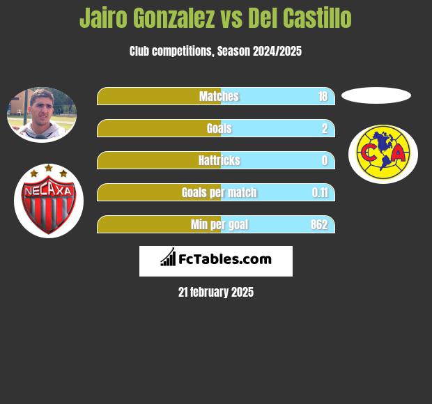 Jairo Gonzalez vs Del Castillo h2h player stats