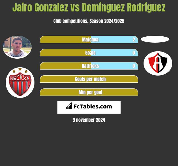 Jairo Gonzalez vs Domínguez Rodríguez h2h player stats