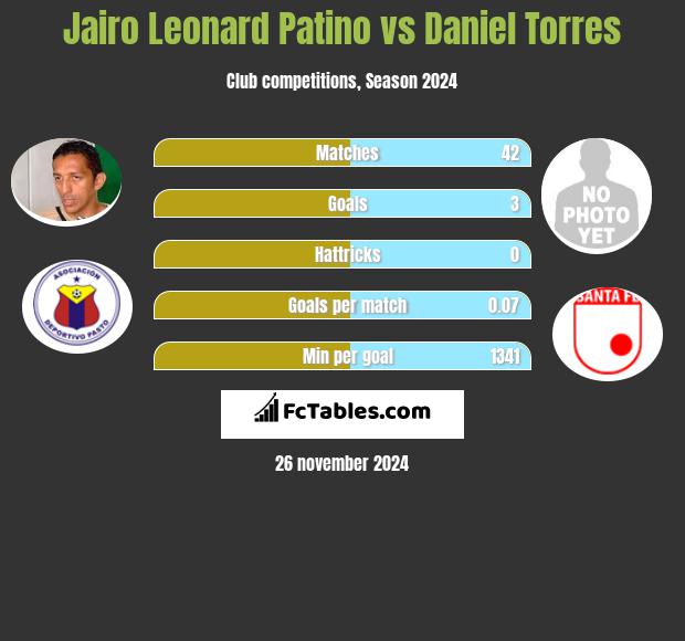 Jairo Leonard Patino vs Daniel Torres h2h player stats