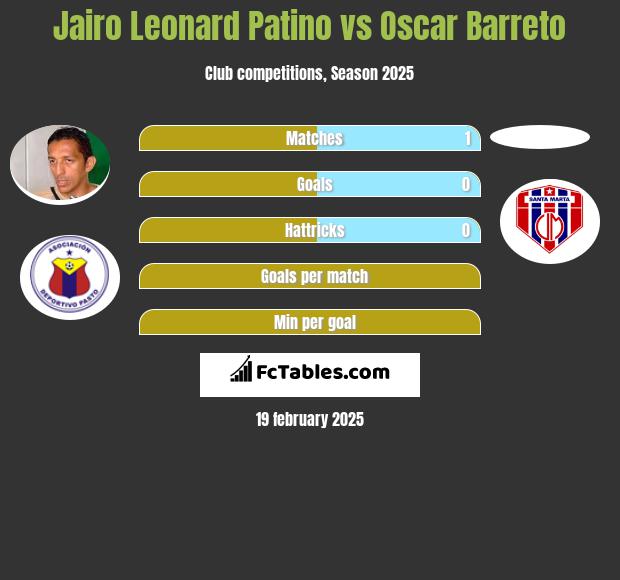 Jairo Leonard Patino vs Oscar Barreto h2h player stats