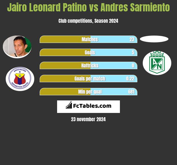 Jairo Leonard Patino vs Andres Sarmiento h2h player stats