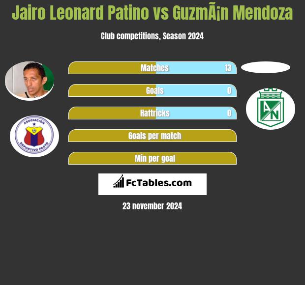 Jairo Leonard Patino vs GuzmÃ¡n Mendoza h2h player stats