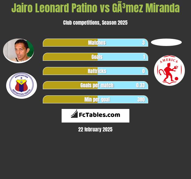 Jairo Leonard Patino vs GÃ³mez Miranda h2h player stats