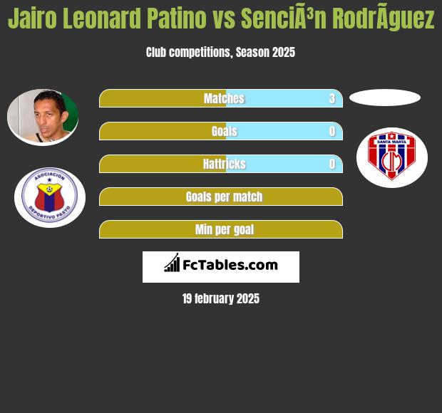 Jairo Leonard Patino vs SenciÃ³n RodrÃ­guez h2h player stats