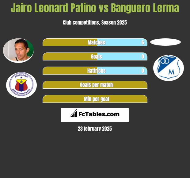 Jairo Leonard Patino vs Banguero Lerma h2h player stats