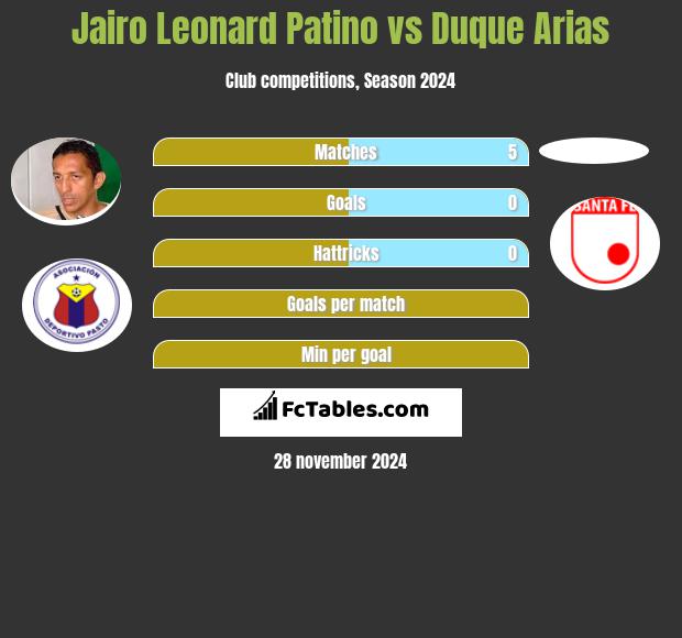 Jairo Leonard Patino vs Duque Arias h2h player stats