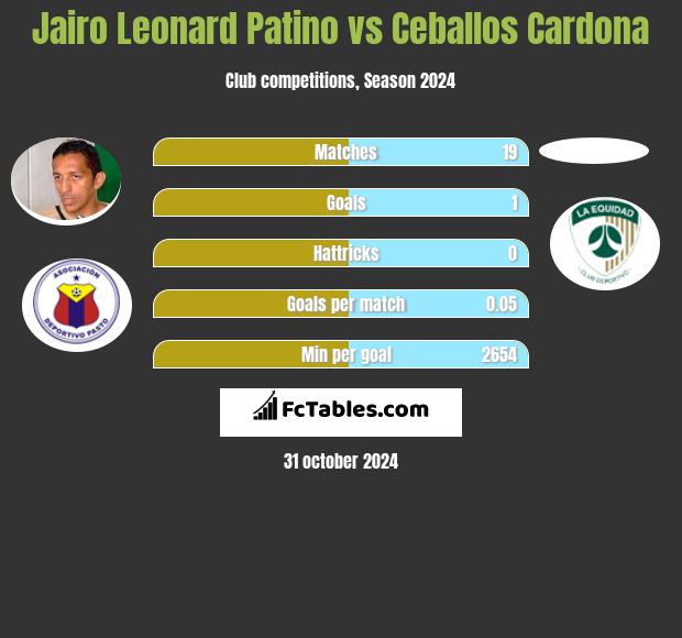 Jairo Leonard Patino vs Ceballos Cardona h2h player stats