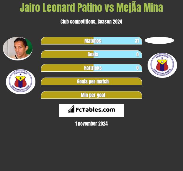 Jairo Leonard Patino vs MejÃ­a Mina h2h player stats