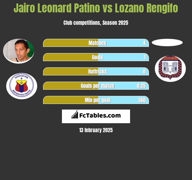 Jairo Leonard Patino vs Lozano Rengifo h2h player stats