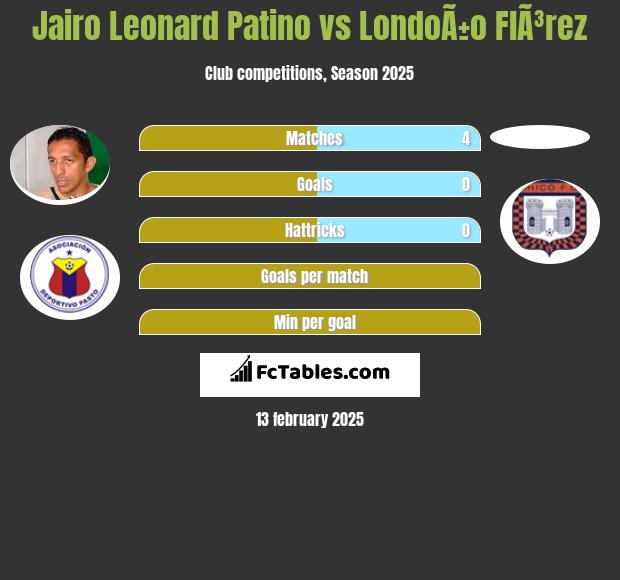 Jairo Leonard Patino vs LondoÃ±o  FlÃ³rez h2h player stats