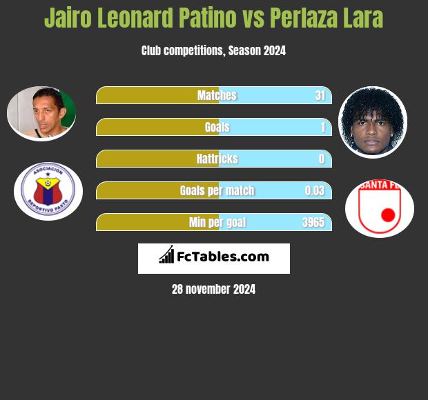 Jairo Leonard Patino vs Perlaza Lara h2h player stats