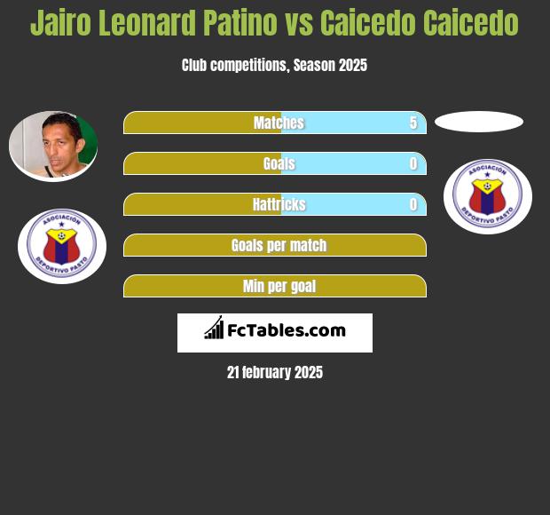 Jairo Leonard Patino vs Caicedo Caicedo h2h player stats