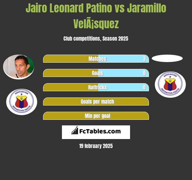 Jairo Leonard Patino vs Jaramillo VelÃ¡squez h2h player stats