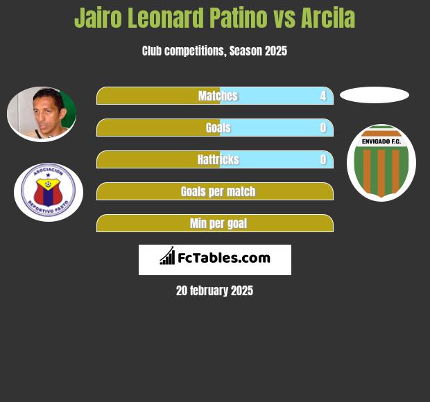 Jairo Leonard Patino vs Arcila h2h player stats