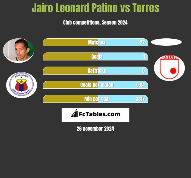 Jairo Leonard Patino vs Torres h2h player stats