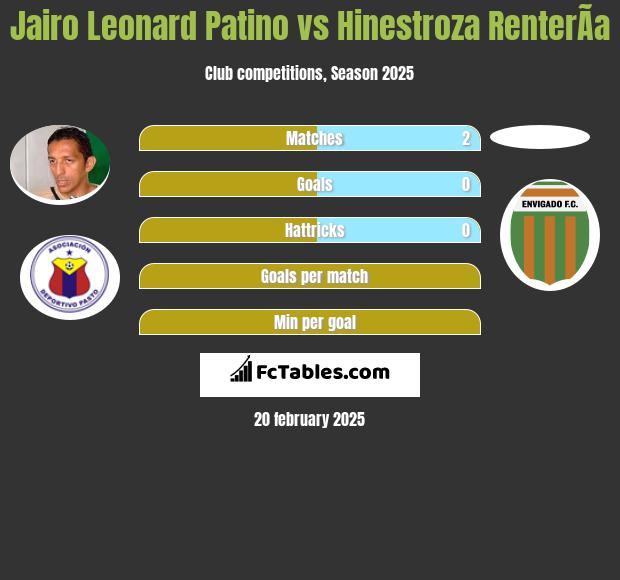 Jairo Leonard Patino vs Hinestroza RenterÃ­a h2h player stats