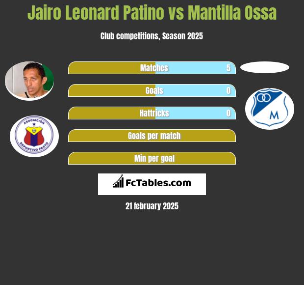 Jairo Leonard Patino vs Mantilla Ossa h2h player stats