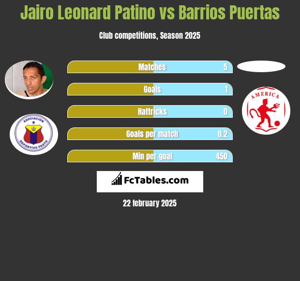 Jairo Leonard Patino vs Barrios Puertas h2h player stats