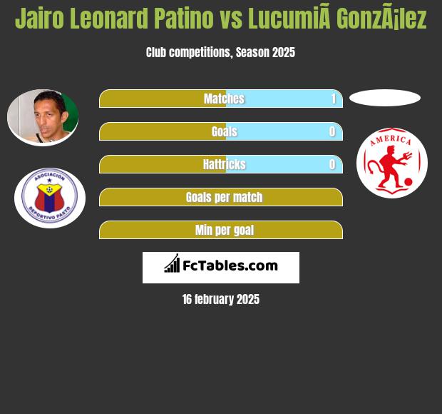 Jairo Leonard Patino vs LucumiÃ­ GonzÃ¡lez h2h player stats