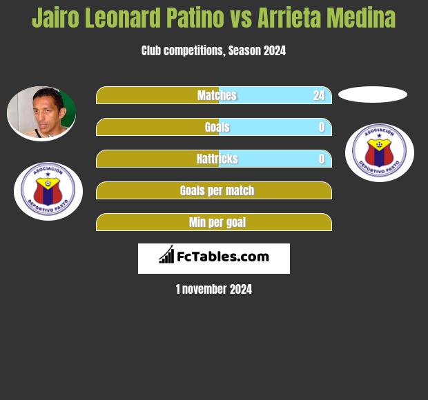 Jairo Leonard Patino vs Arrieta Medina h2h player stats