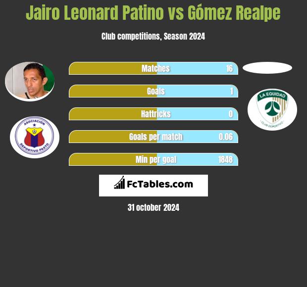 Jairo Leonard Patino vs Gómez Realpe h2h player stats