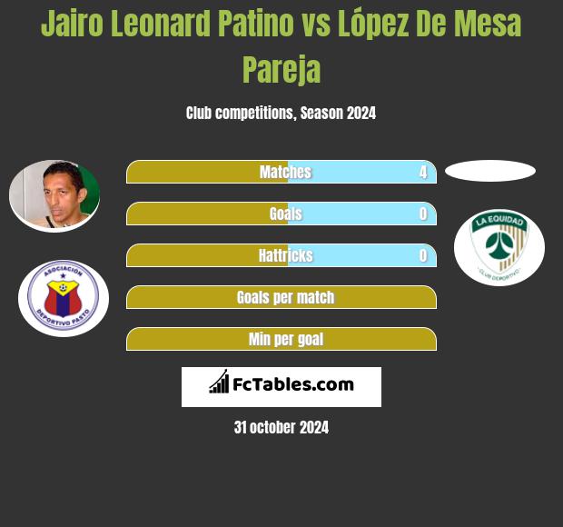 Jairo Leonard Patino vs López De Mesa Pareja h2h player stats