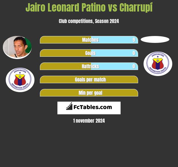 Jairo Leonard Patino vs Charrupí h2h player stats