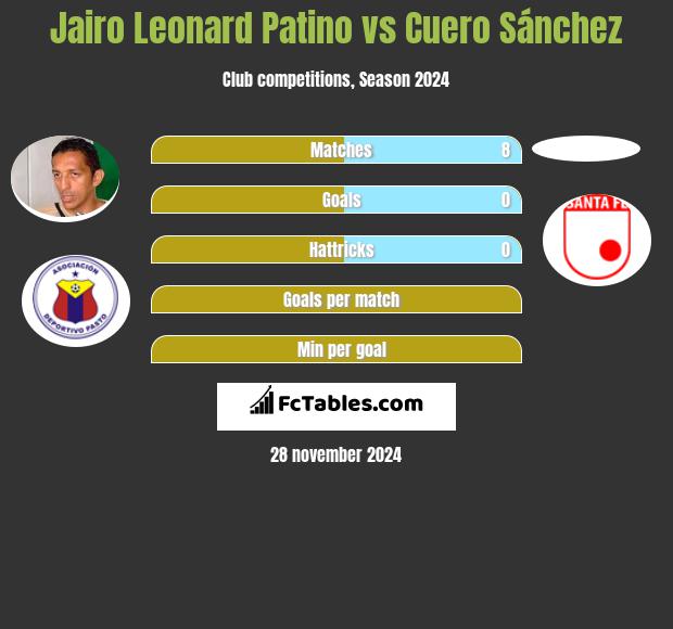 Jairo Leonard Patino vs Cuero Sánchez h2h player stats