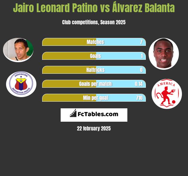 Jairo Leonard Patino vs Álvarez Balanta h2h player stats