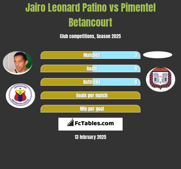 Jairo Leonard Patino vs Pimentel Betancourt h2h player stats