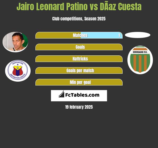 Jairo Leonard Patino vs DÃ­az Cuesta h2h player stats