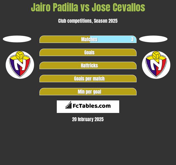 Jairo Padilla vs Jose Cevallos h2h player stats