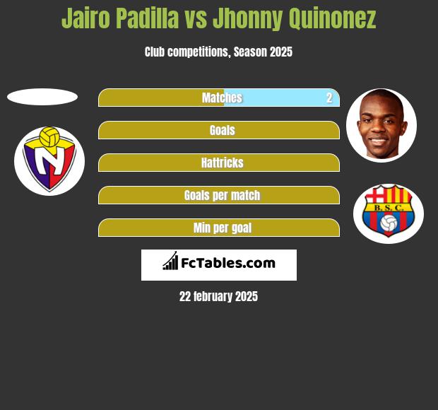 Jairo Padilla vs Jhonny Quinonez h2h player stats